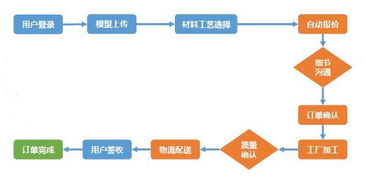 云工廠 產品加工領域的Uber，打造高效自動報價系統